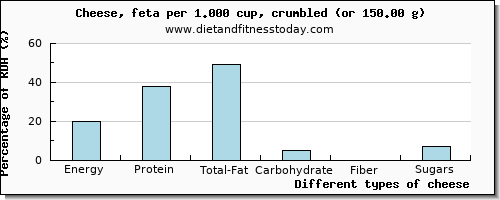 nutritional value and nutritional content in cheese